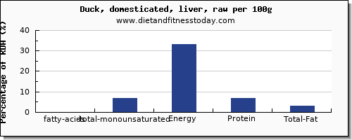 fatty acids, total monounsaturated and nutrition facts in monounsaturated fat in duck per 100g